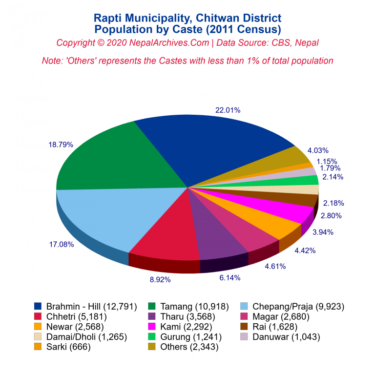 Population by Castes Chart of Rapti Municipality