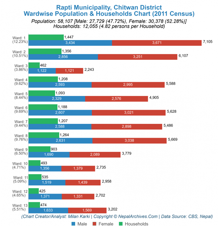 Wardwise Population Chart of Rapti Municipality