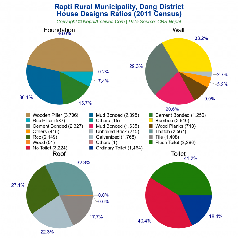House Design Ratios Pie Charts of Rapti Rural Municipality