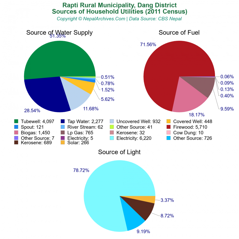 Household Utilities Pie Charts of Rapti Rural Municipality