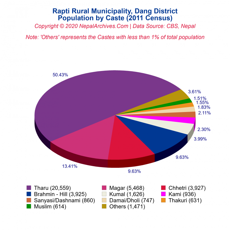Population by Castes Chart of Rapti Rural Municipality