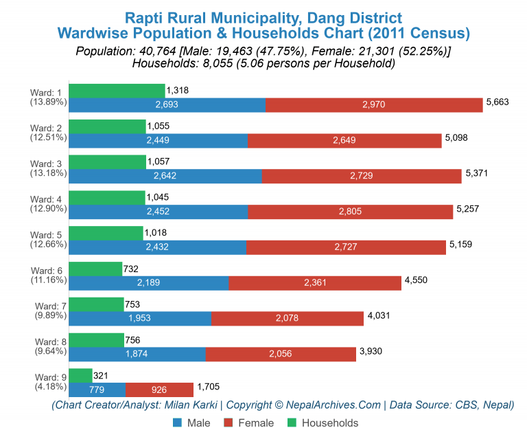 Wardwise Population Chart of Rapti Rural Municipality