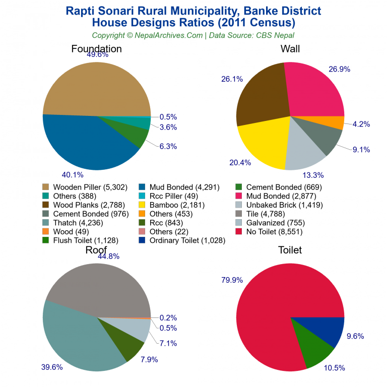House Design Ratios Pie Charts of Rapti Sonari Rural Municipality
