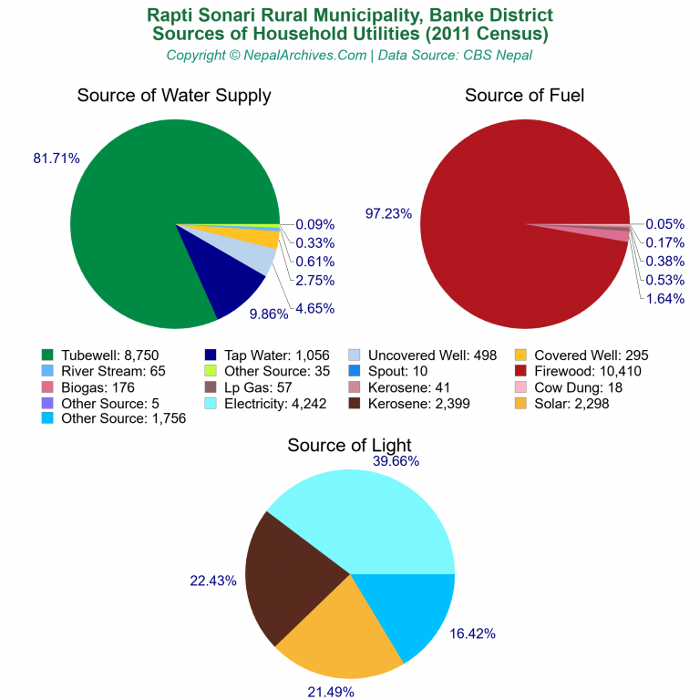 Household Utilities Pie Charts of Rapti Sonari Rural Municipality