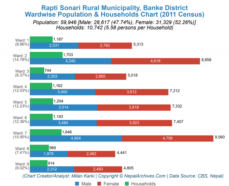 Wardwise Population Chart of Rapti Sonari Rural Municipality