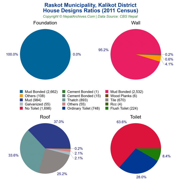 House Design Ratios Pie Charts of Raskot Municipality