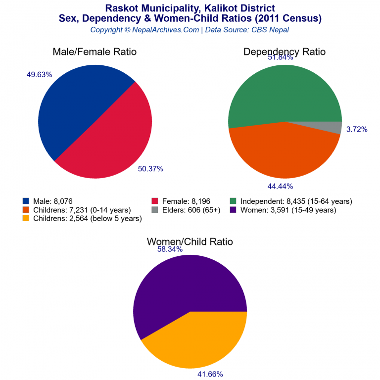 Sex, Dependency & Women-Child Ratio Charts of Raskot Municipality