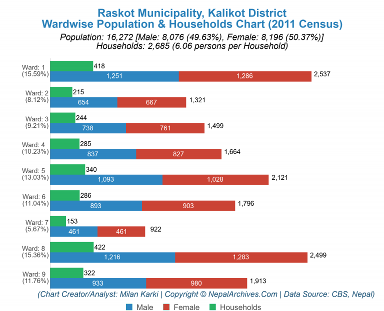Wardwise Population Chart of Raskot Municipality