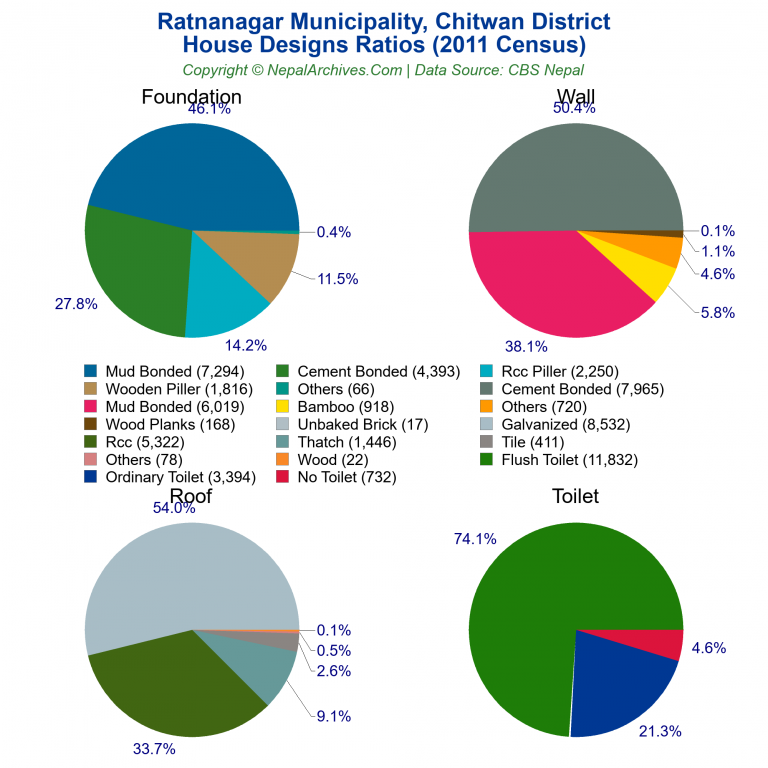 House Design Ratios Pie Charts of Ratnanagar Municipality