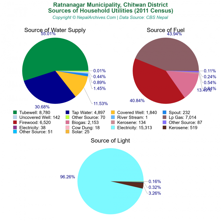 Household Utilities Pie Charts of Ratnanagar Municipality