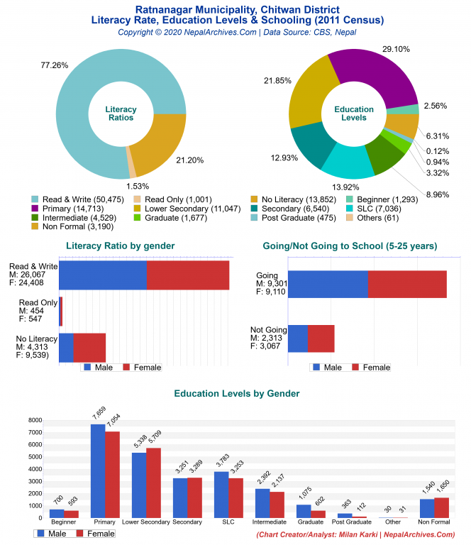 Literacy, Education Levels & Schooling Charts of Ratnanagar Municipality