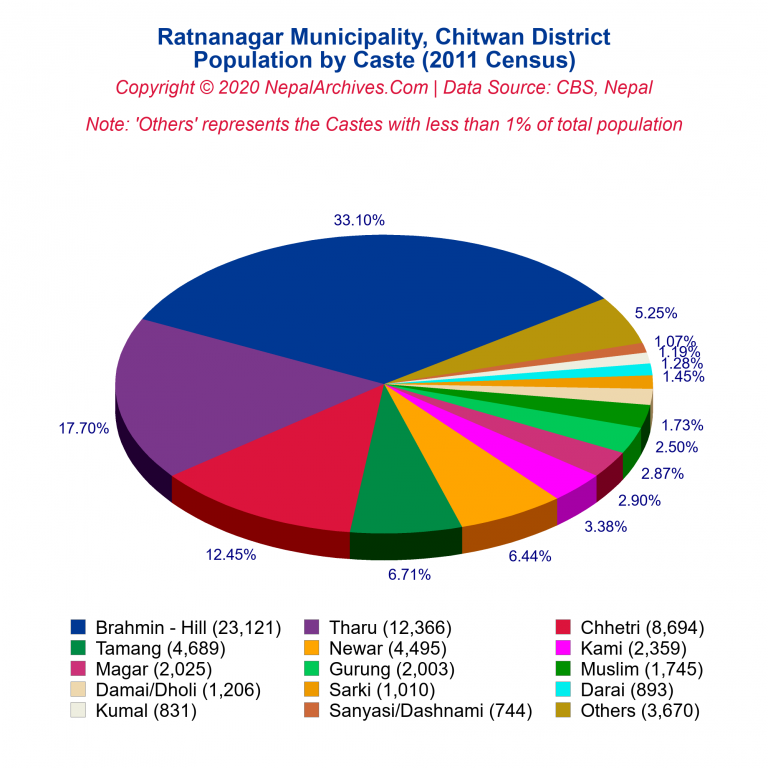 Population by Castes Chart of Ratnanagar Municipality