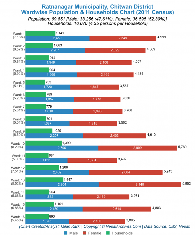Wardwise Population Chart of Ratnanagar Municipality