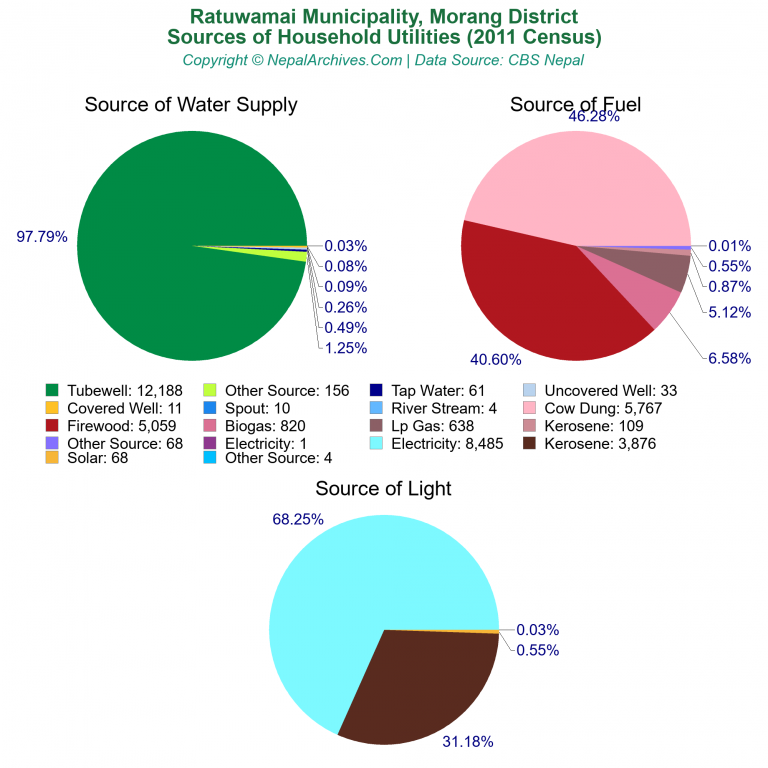 Household Utilities Pie Charts of Ratuwamai Municipality