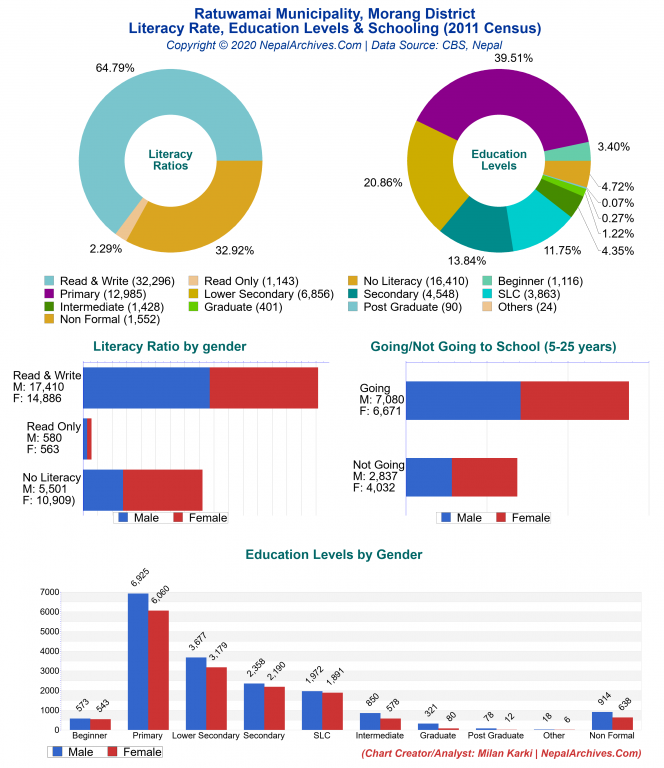 Literacy, Education Levels & Schooling Charts of Ratuwamai Municipality