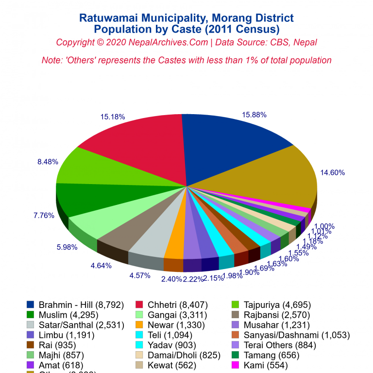 Population by Castes Chart of Ratuwamai Municipality