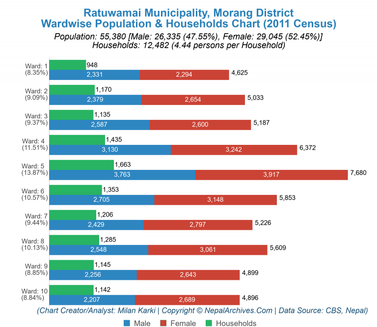 Wardwise Population Chart of Ratuwamai Municipality