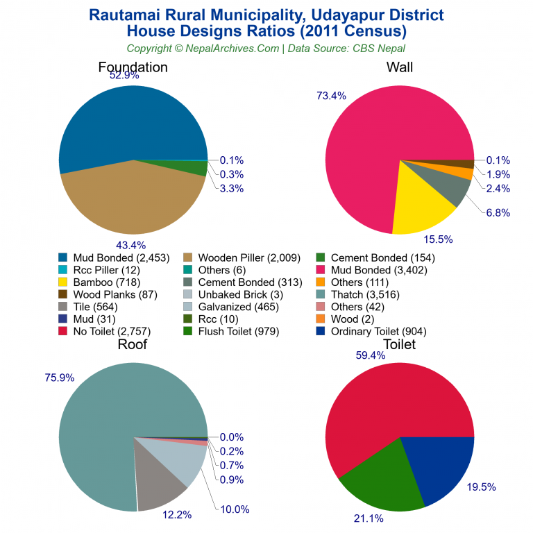 House Design Ratios Pie Charts of Rautamai Rural Municipality