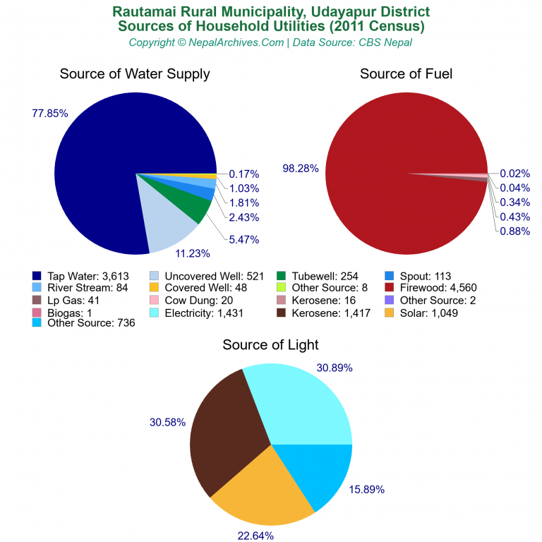 Household Utilities Pie Charts of Rautamai Rural Municipality