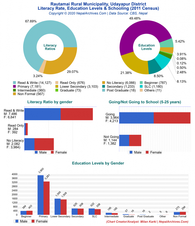 Literacy, Education Levels & Schooling Charts of Rautamai Rural Municipality