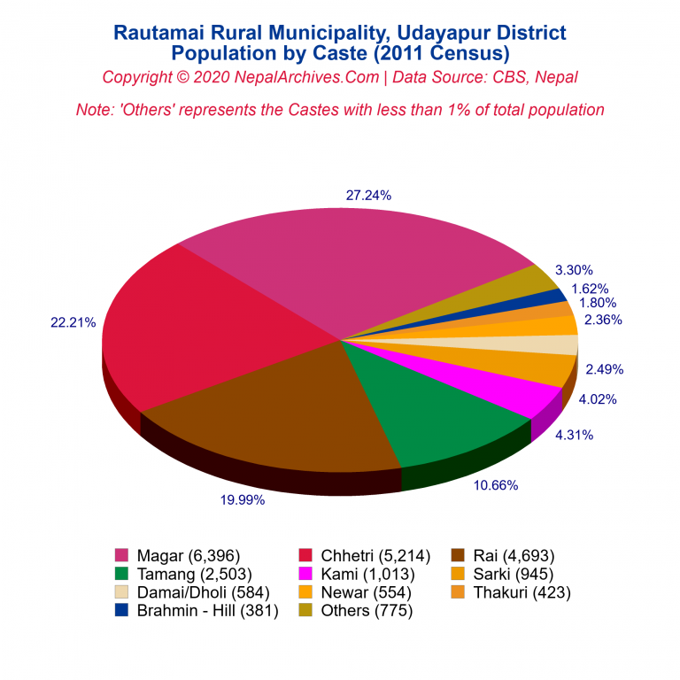 Population by Castes Chart of Rautamai Rural Municipality