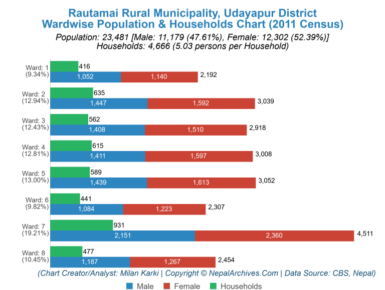 Wardwise Population Chart of Rautamai Rural Municipality