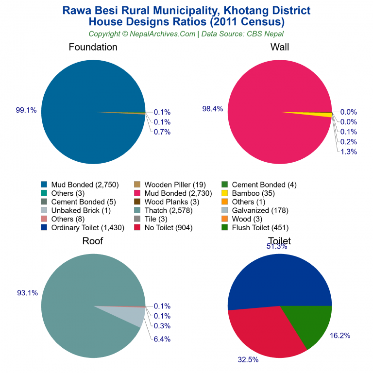 House Design Ratios Pie Charts of Rawa Besi Rural Municipality