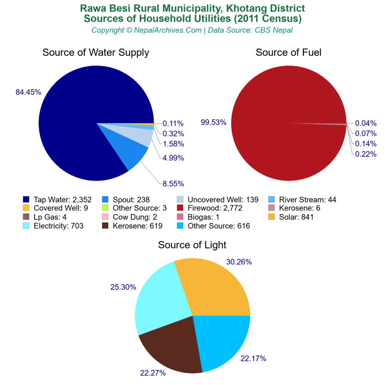 Household Utilities Pie Charts of Rawa Besi Rural Municipality