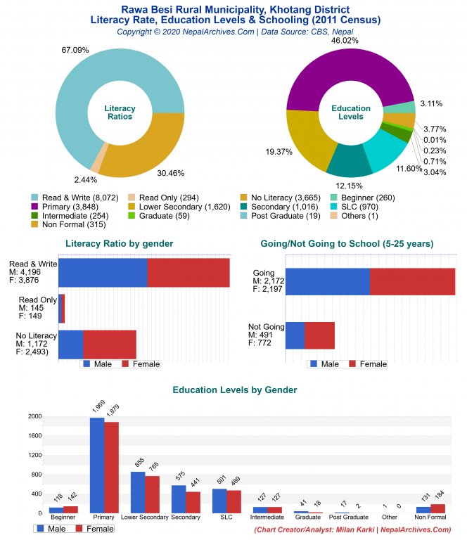 Literacy, Education Levels & Schooling Charts of Rawa Besi Rural Municipality