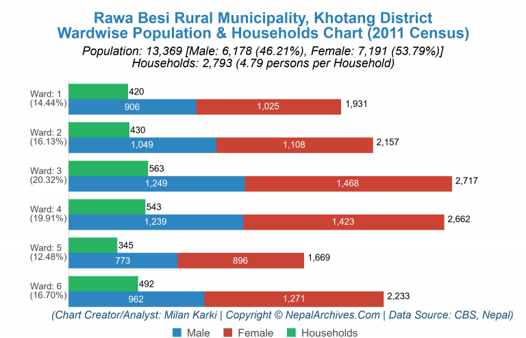 Wardwise Population Chart of Rawa Besi Rural Municipality