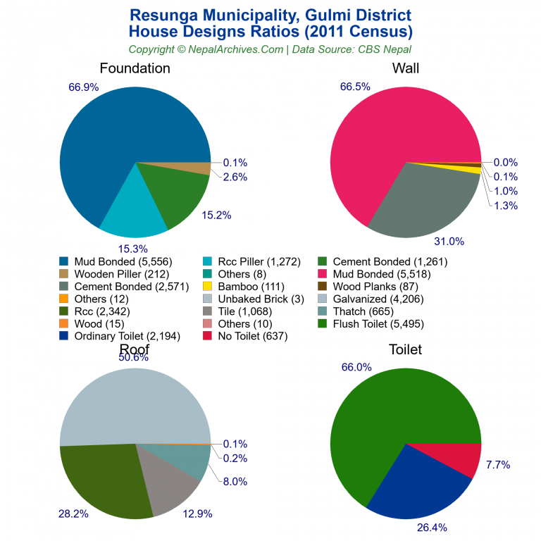 House Design Ratios Pie Charts of Resunga Municipality