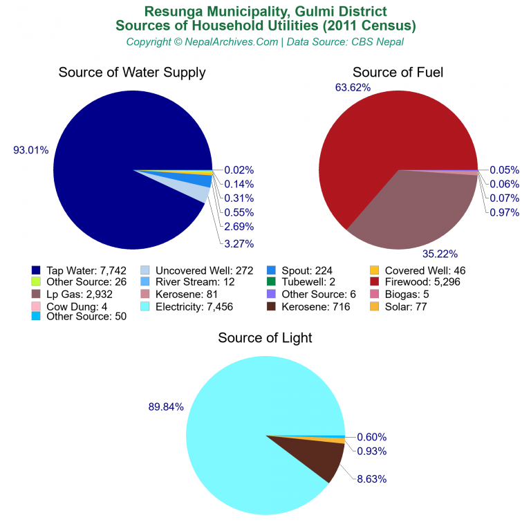 Household Utilities Pie Charts of Resunga Municipality