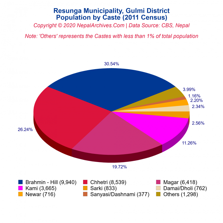 Population by Castes Chart of Resunga Municipality