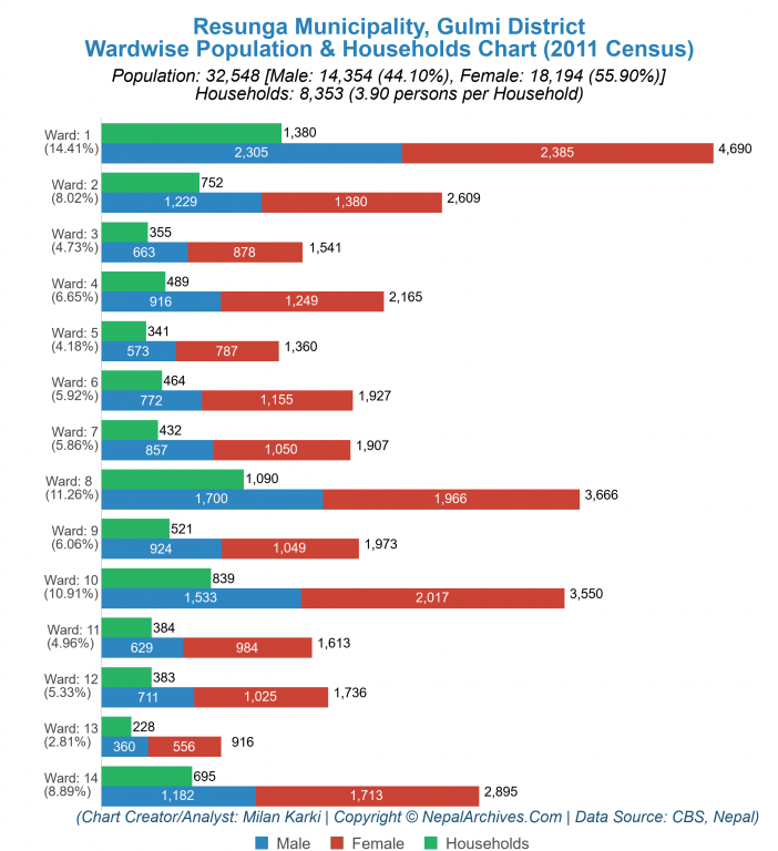 Wardwise Population Chart of Resunga Municipality