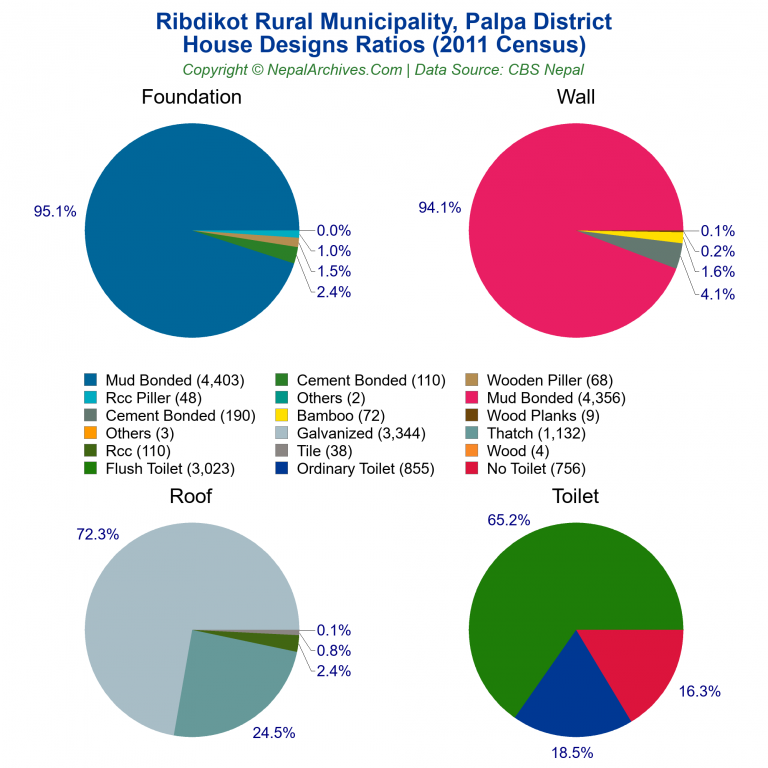 House Design Ratios Pie Charts of Ribdikot Rural Municipality