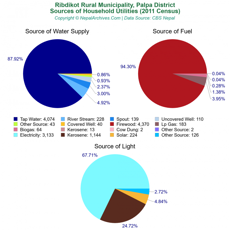 Household Utilities Pie Charts of Ribdikot Rural Municipality