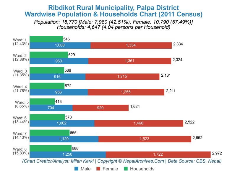 Wardwise Population Chart of Ribdikot Rural Municipality