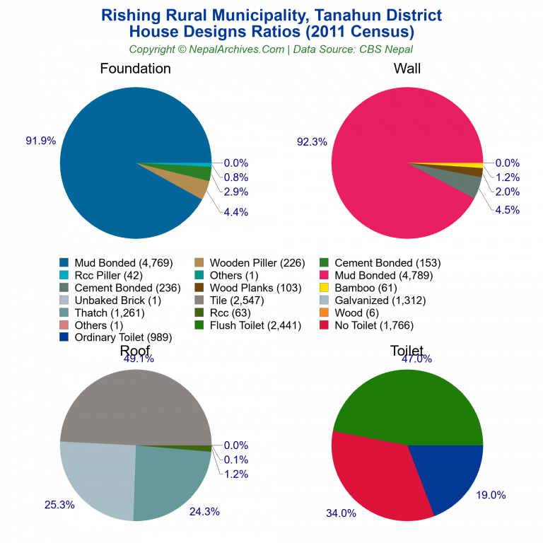 House Design Ratios Pie Charts of Rishing Rural Municipality