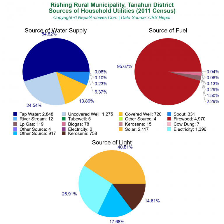 Household Utilities Pie Charts of Rishing Rural Municipality