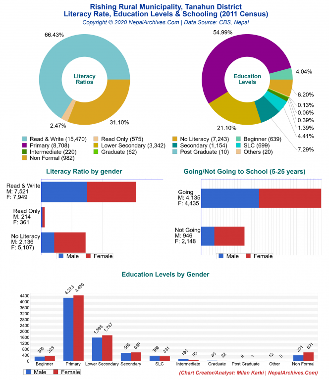 Literacy, Education Levels & Schooling Charts of Rishing Rural Municipality