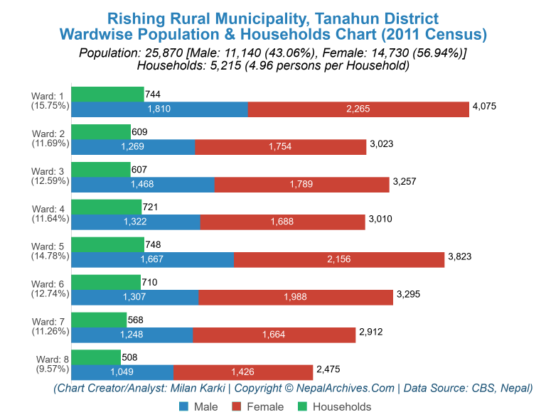 Wardwise Population Chart of Rishing Rural Municipality