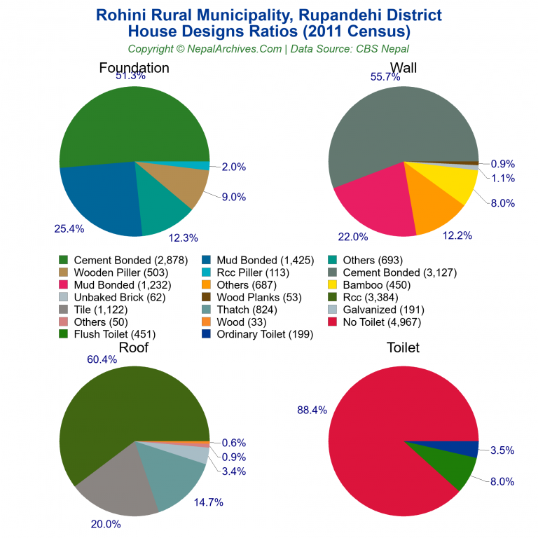 House Design Ratios Pie Charts of Rohini Rural Municipality