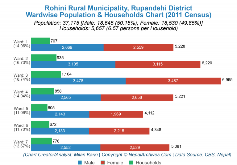 Wardwise Population Chart of Rohini Rural Municipality