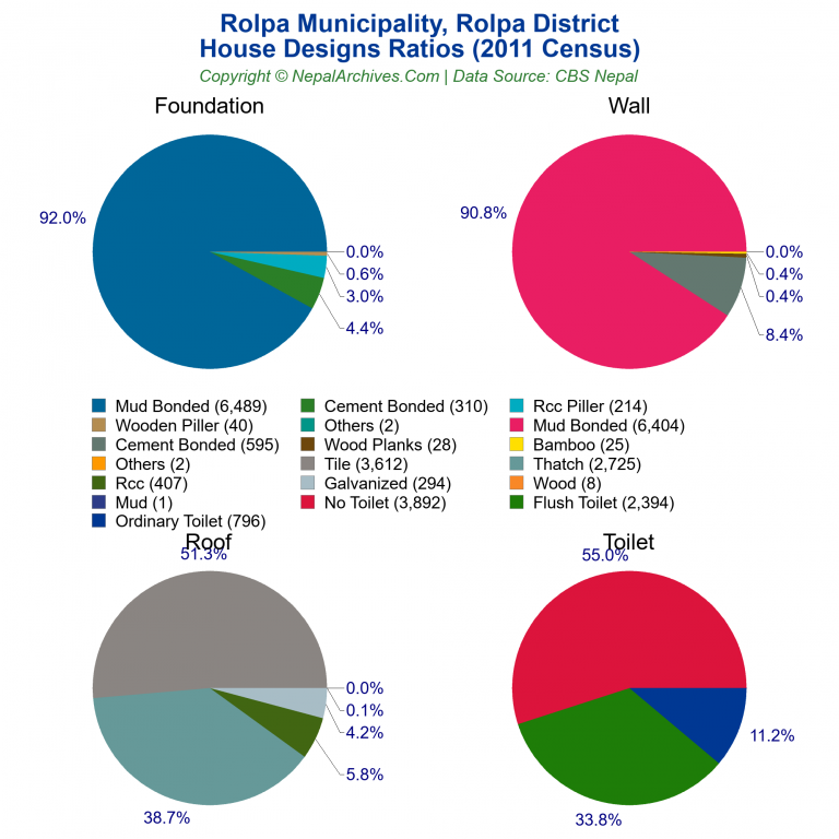 House Design Ratios Pie Charts of Rolpa Municipality