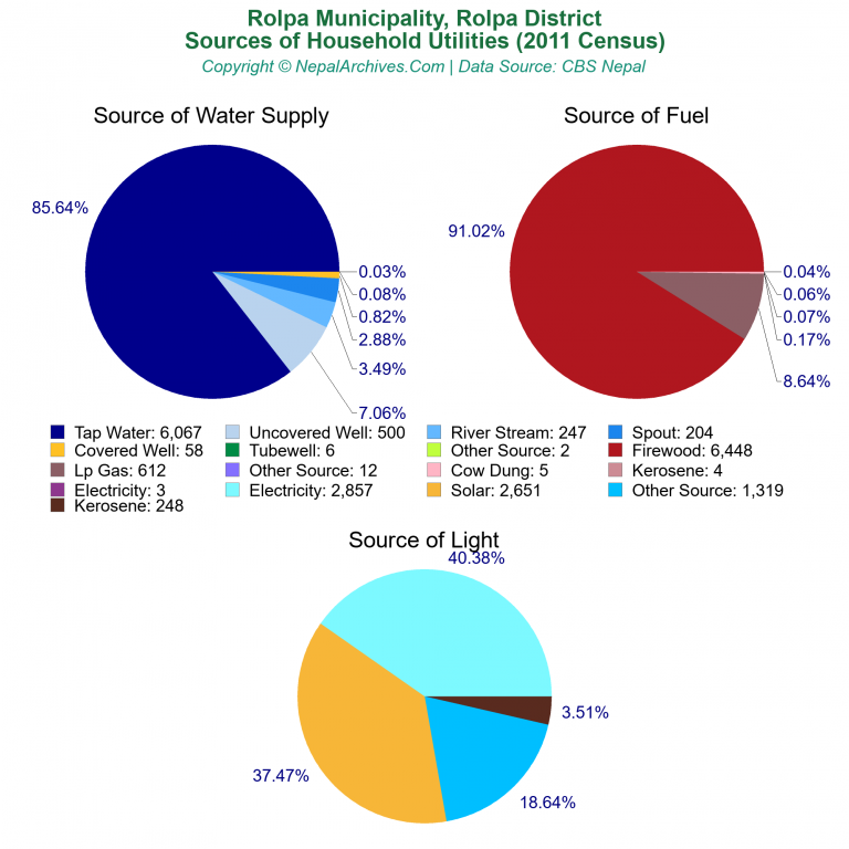 Household Utilities Pie Charts of Rolpa Municipality