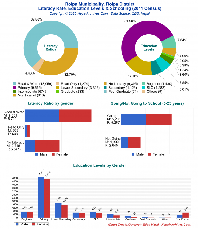 Literacy, Education Levels & Schooling Charts of Rolpa Municipality