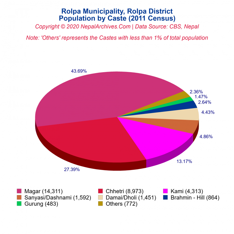 Population by Castes Chart of Rolpa Municipality