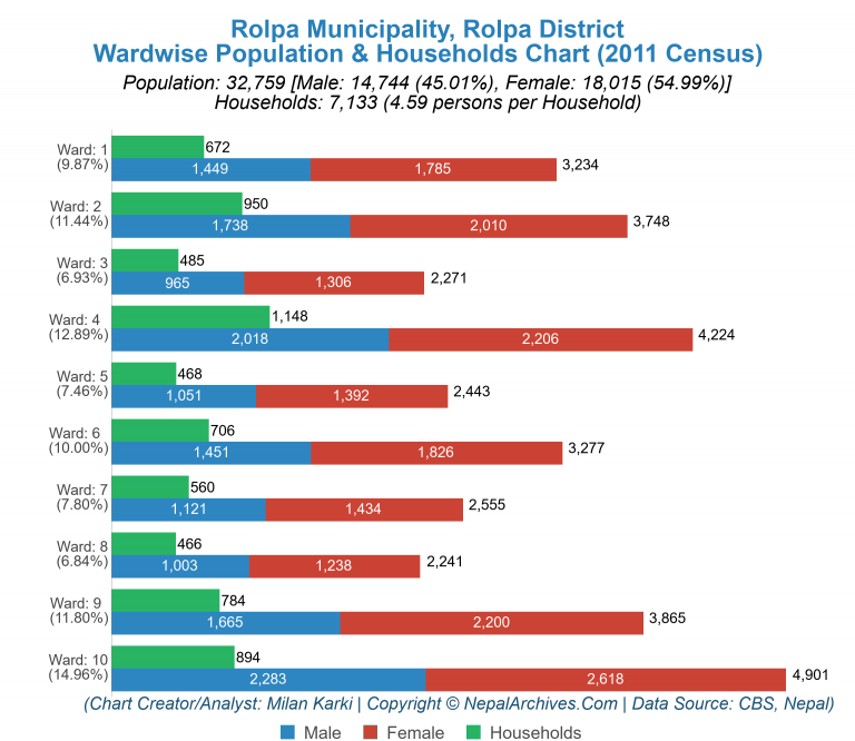 Wardwise Population Chart of Rolpa Municipality