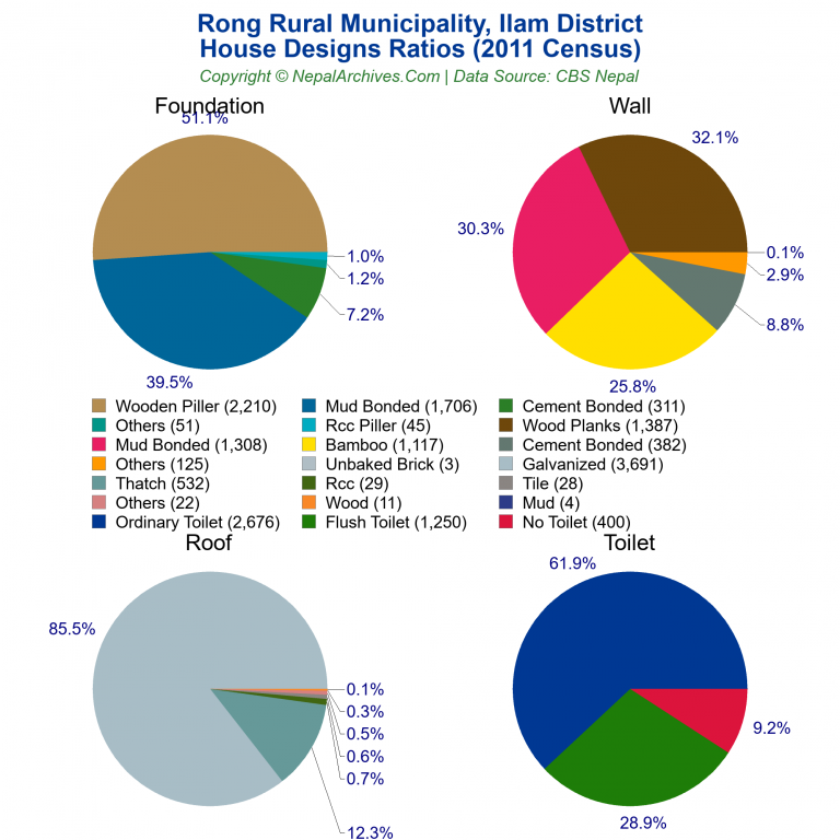 House Design Ratios Pie Charts of Rong Rural Municipality