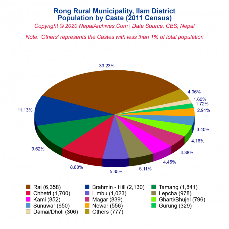 Population by Castes Chart of Rong Rural Municipality